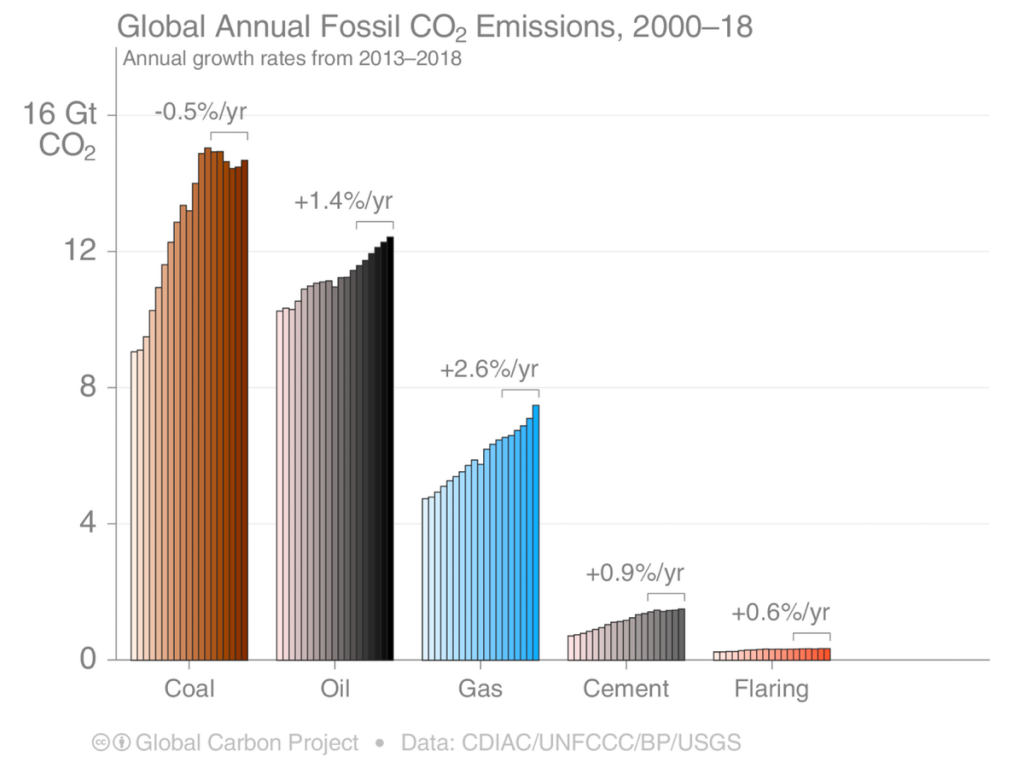 climate change, emissioni, gas